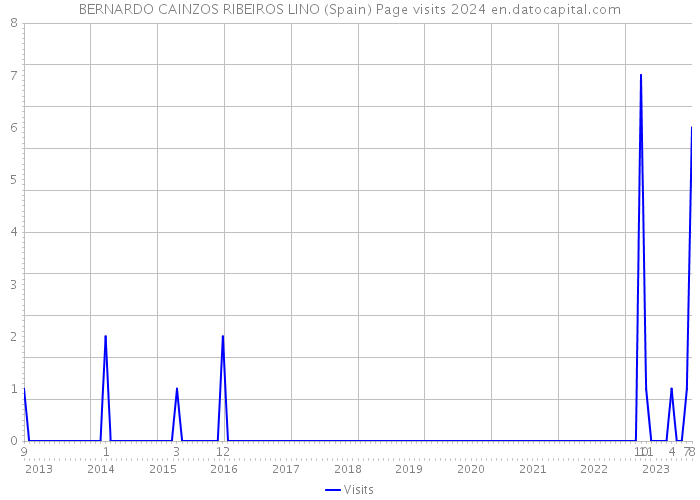 BERNARDO CAINZOS RIBEIROS LINO (Spain) Page visits 2024 