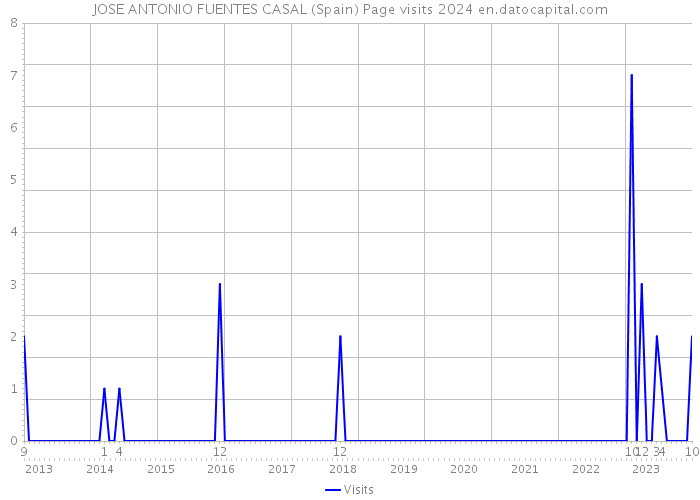 JOSE ANTONIO FUENTES CASAL (Spain) Page visits 2024 