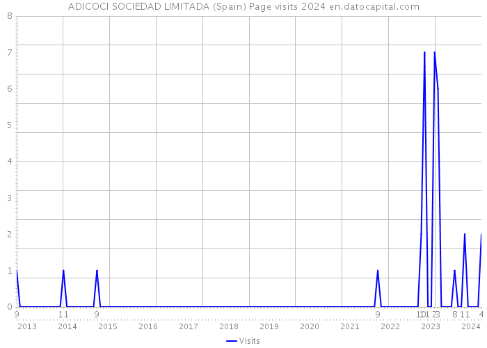ADICOCI SOCIEDAD LIMITADA (Spain) Page visits 2024 