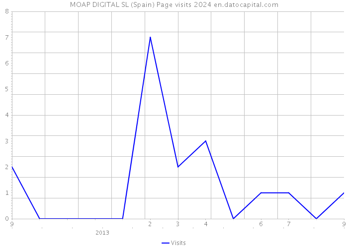 MOAP DIGITAL SL (Spain) Page visits 2024 