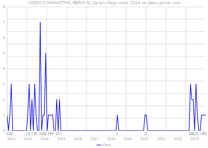 CREDICO MARKETING IBERIA SL (Spain) Page visits 2024 