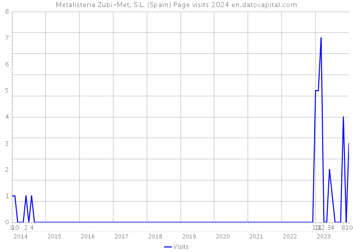 Metalisteria Zubi-Met, S.L. (Spain) Page visits 2024 