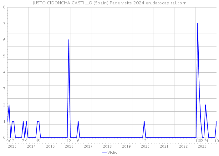 JUSTO CIDONCHA CASTILLO (Spain) Page visits 2024 
