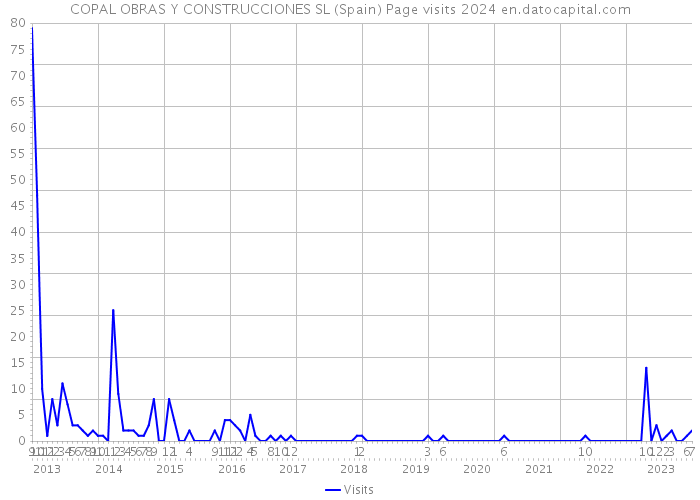 COPAL OBRAS Y CONSTRUCCIONES SL (Spain) Page visits 2024 