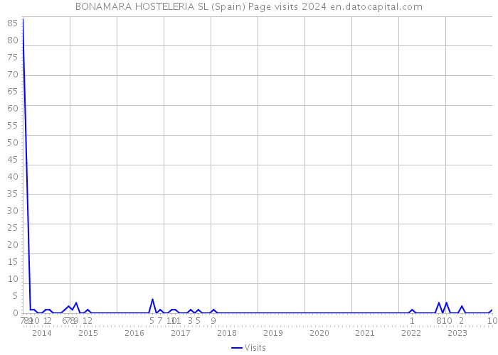 BONAMARA HOSTELERIA SL (Spain) Page visits 2024 