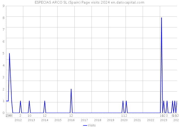ESPECIAS ARCO SL (Spain) Page visits 2024 