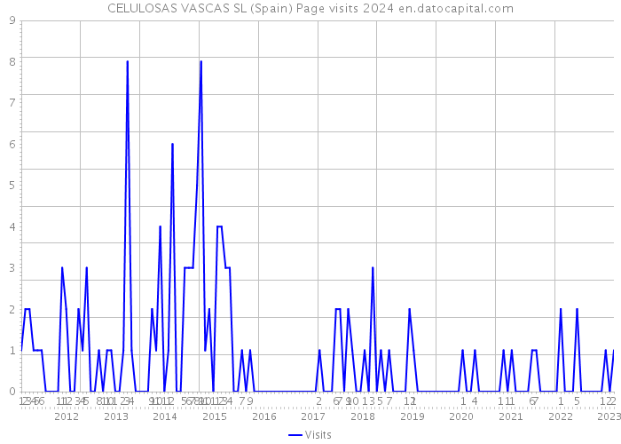 CELULOSAS VASCAS SL (Spain) Page visits 2024 