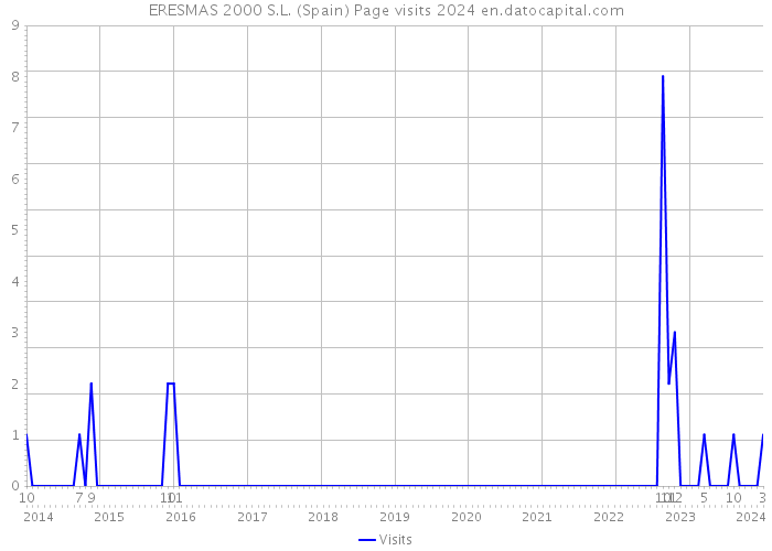 ERESMAS 2000 S.L. (Spain) Page visits 2024 