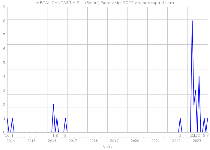 MECAL CANTABRIA S.L. (Spain) Page visits 2024 