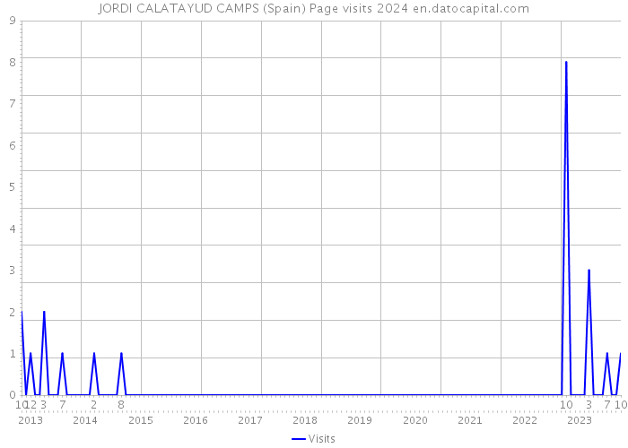 JORDI CALATAYUD CAMPS (Spain) Page visits 2024 