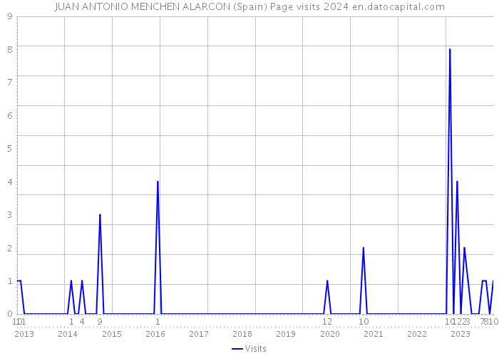 JUAN ANTONIO MENCHEN ALARCON (Spain) Page visits 2024 