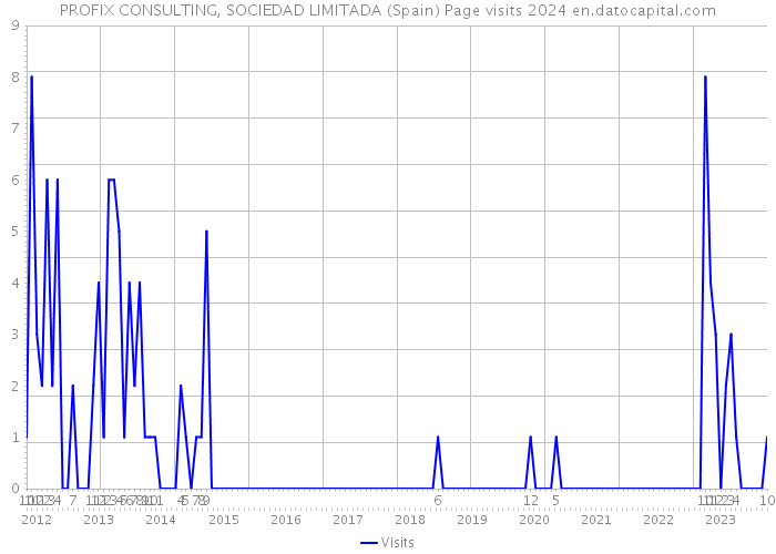 PROFIX CONSULTING, SOCIEDAD LIMITADA (Spain) Page visits 2024 