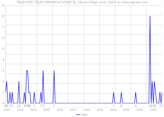 TELECARD TELECOMUNICACIONES SL. (Spain) Page visits 2024 