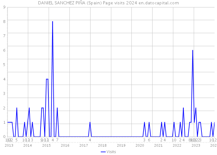 DANIEL SANCHEZ PIÑA (Spain) Page visits 2024 