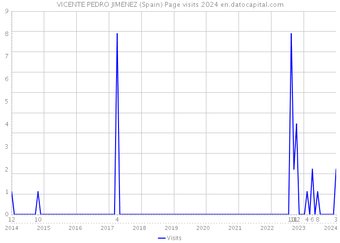 VICENTE PEDRO JIMENEZ (Spain) Page visits 2024 