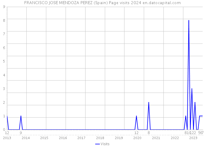 FRANCISCO JOSE MENDOZA PEREZ (Spain) Page visits 2024 