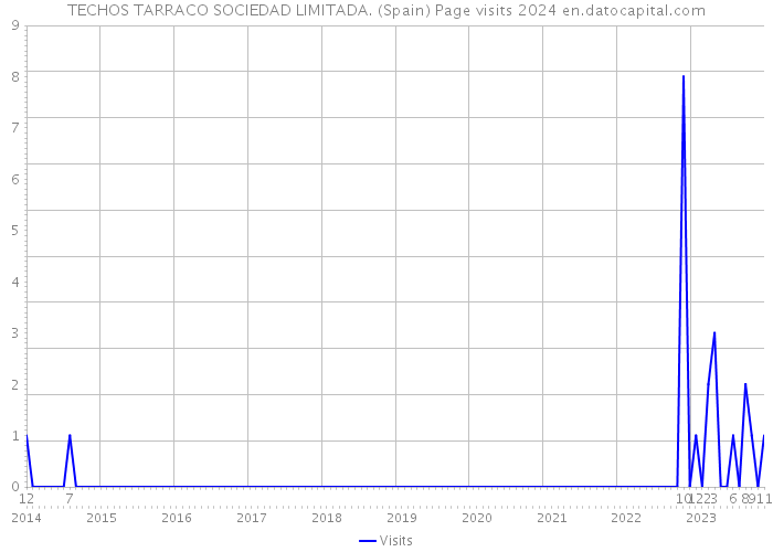 TECHOS TARRACO SOCIEDAD LIMITADA. (Spain) Page visits 2024 