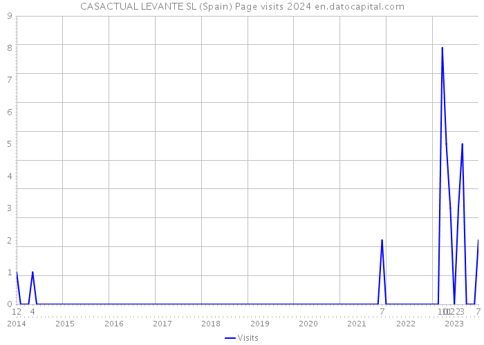 CASACTUAL LEVANTE SL (Spain) Page visits 2024 