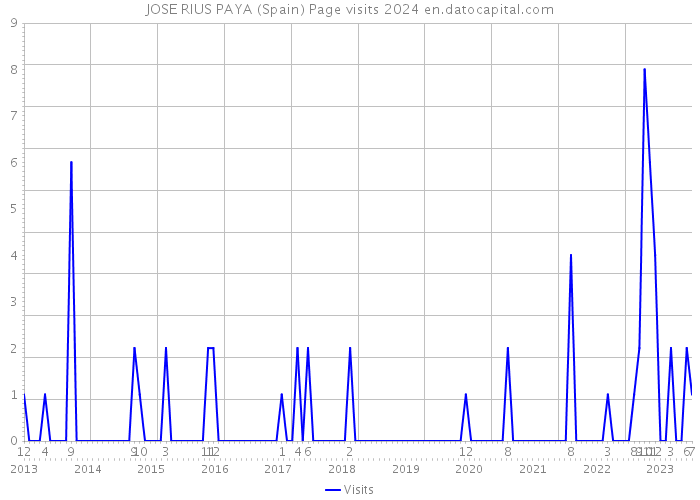 JOSE RIUS PAYA (Spain) Page visits 2024 