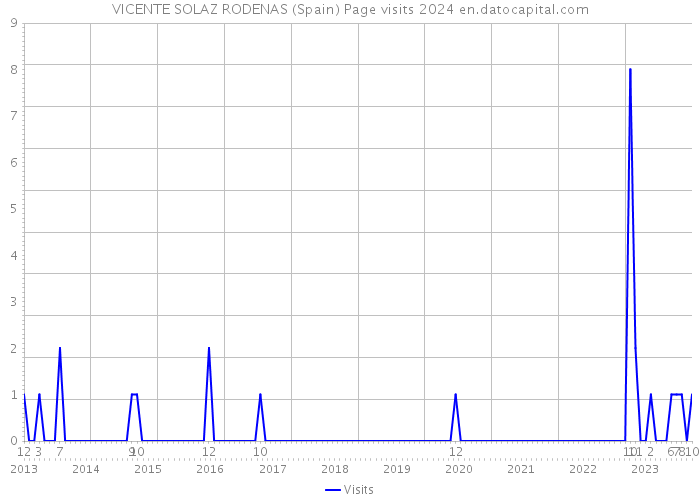 VICENTE SOLAZ RODENAS (Spain) Page visits 2024 