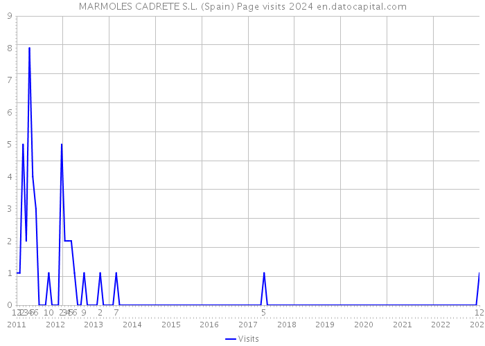 MARMOLES CADRETE S.L. (Spain) Page visits 2024 