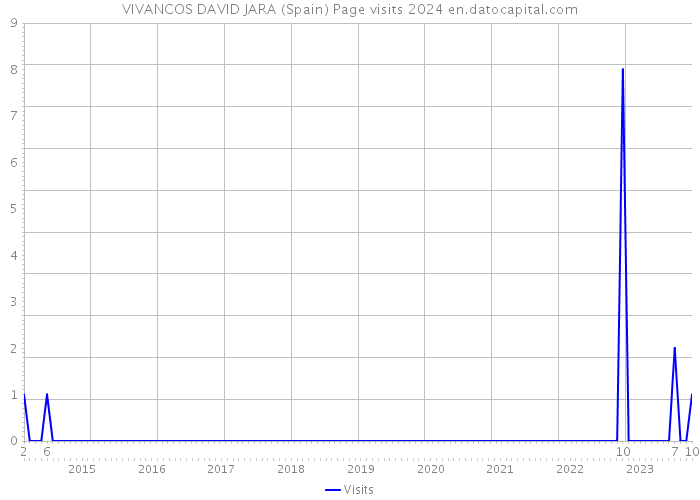 VIVANCOS DAVID JARA (Spain) Page visits 2024 