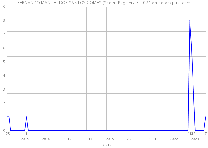 FERNANDO MANUEL DOS SANTOS GOMES (Spain) Page visits 2024 