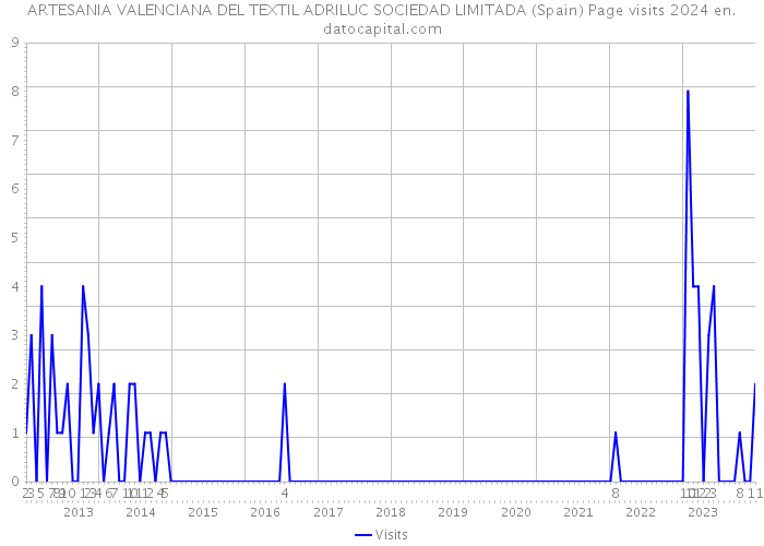 ARTESANIA VALENCIANA DEL TEXTIL ADRILUC SOCIEDAD LIMITADA (Spain) Page visits 2024 