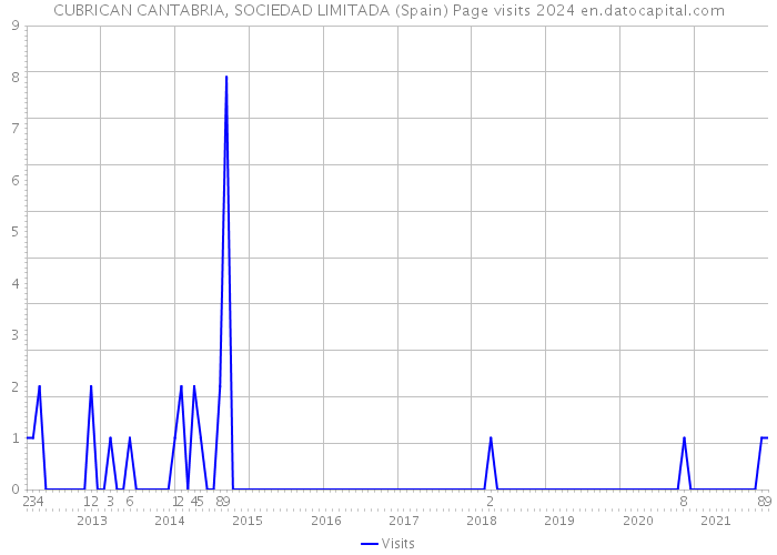 CUBRICAN CANTABRIA, SOCIEDAD LIMITADA (Spain) Page visits 2024 