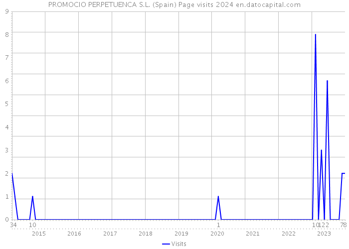 PROMOCIO PERPETUENCA S.L. (Spain) Page visits 2024 