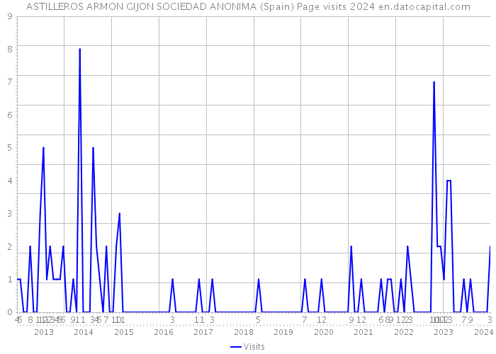 ASTILLEROS ARMON GIJON SOCIEDAD ANONIMA (Spain) Page visits 2024 