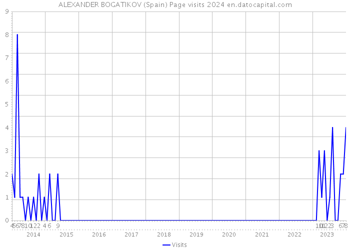 ALEXANDER BOGATIKOV (Spain) Page visits 2024 