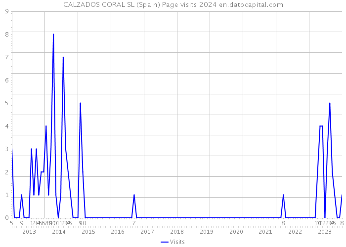 CALZADOS CORAL SL (Spain) Page visits 2024 