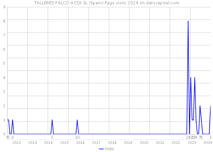 TALLERES FALCO AYZA SL (Spain) Page visits 2024 