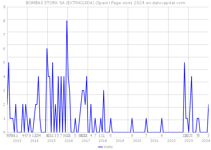 BOMBAS STORK SA (EXTINGUIDA) (Spain) Page visits 2024 