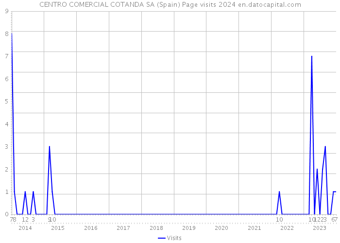 CENTRO COMERCIAL COTANDA SA (Spain) Page visits 2024 
