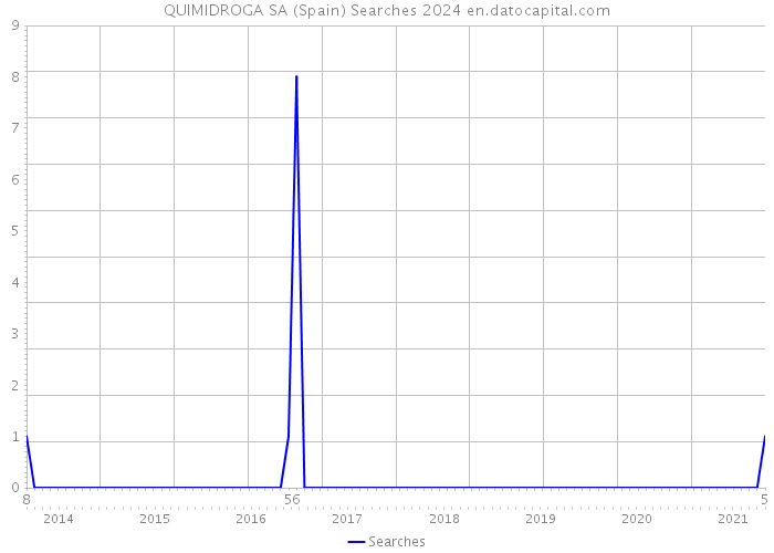 QUIMIDROGA SA (Spain) Searches 2024 