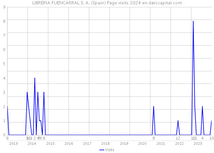 LIBRERIA FUENCARRAL S. A. (Spain) Page visits 2024 