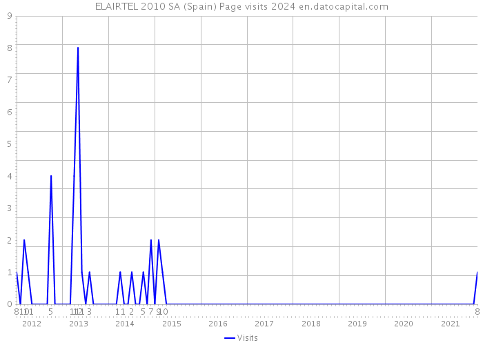 ELAIRTEL 2010 SA (Spain) Page visits 2024 