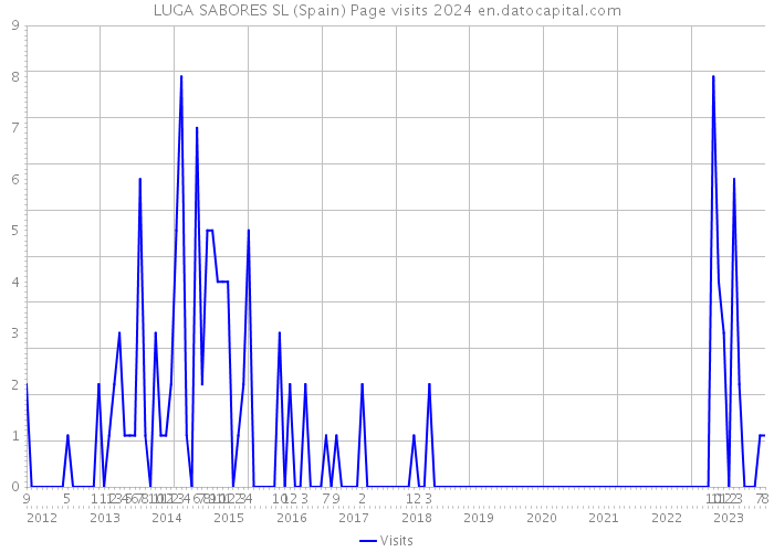 LUGA SABORES SL (Spain) Page visits 2024 