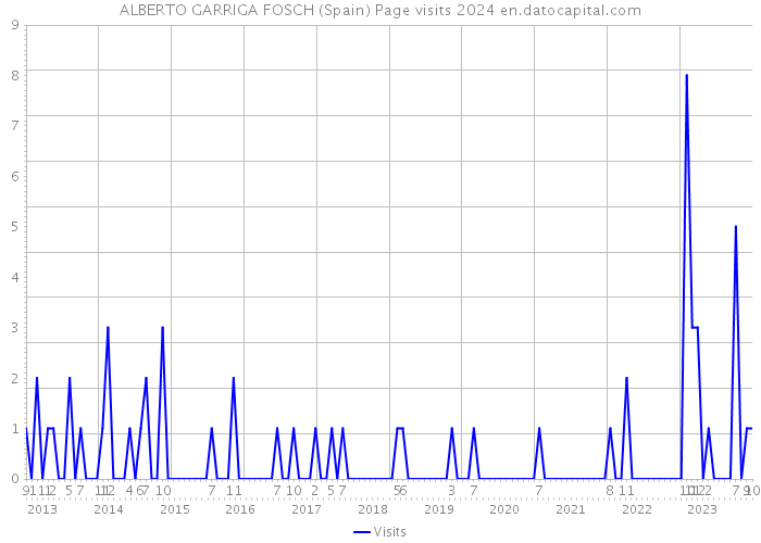 ALBERTO GARRIGA FOSCH (Spain) Page visits 2024 