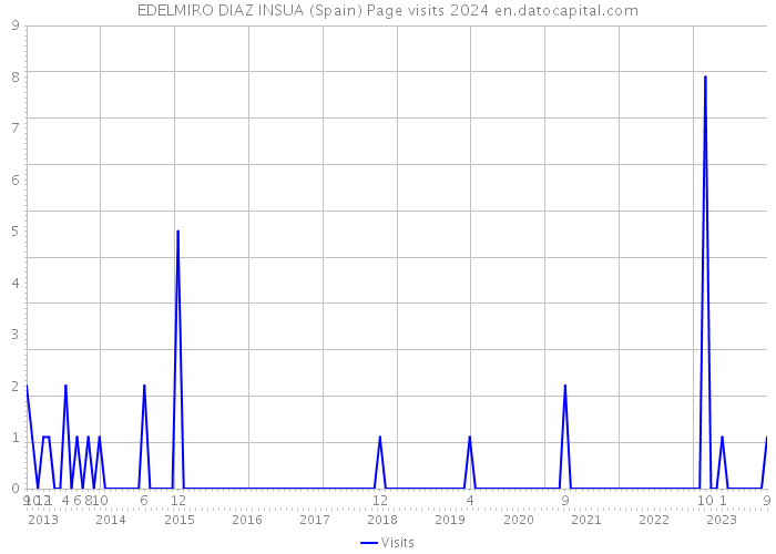 EDELMIRO DIAZ INSUA (Spain) Page visits 2024 