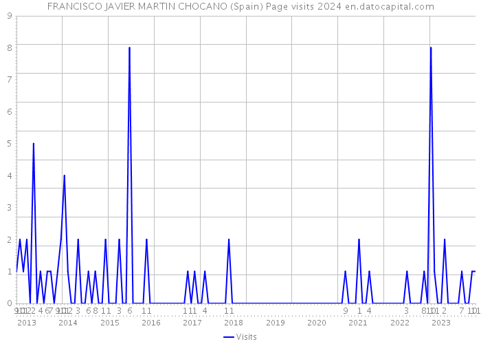 FRANCISCO JAVIER MARTIN CHOCANO (Spain) Page visits 2024 