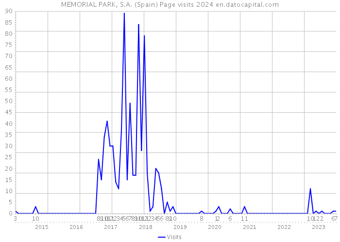 MEMORIAL PARK, S.A. (Spain) Page visits 2024 