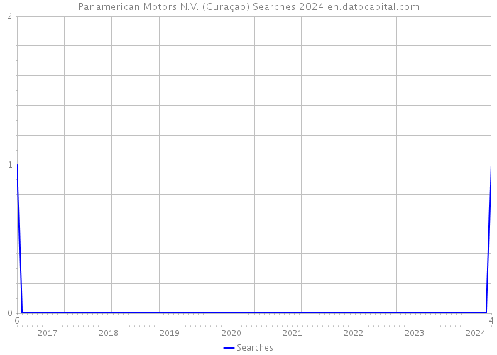 Panamerican Motors N.V. (Curaçao) Searches 2024 