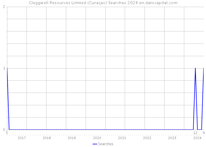 Cleggwell Resources Limited (Curaçao) Searches 2024 
