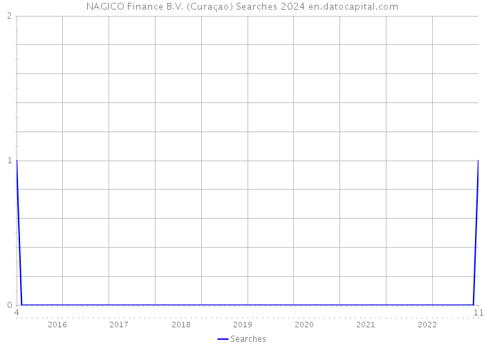 NAGICO Finance B.V. (Curaçao) Searches 2024 