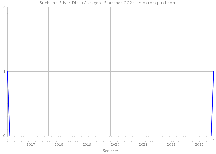 Stichting Silver Dice (Curaçao) Searches 2024 