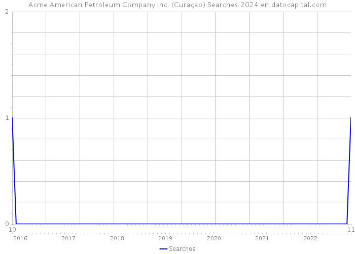 Acme American Petroleum Company Inc. (Curaçao) Searches 2024 