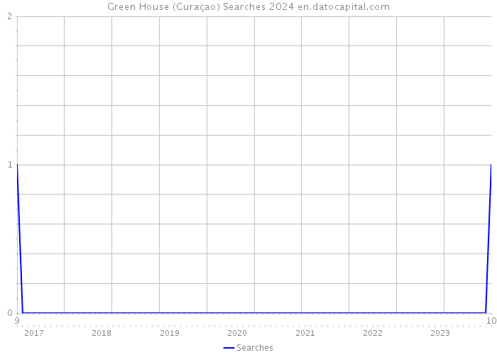 Green House (Curaçao) Searches 2024 
